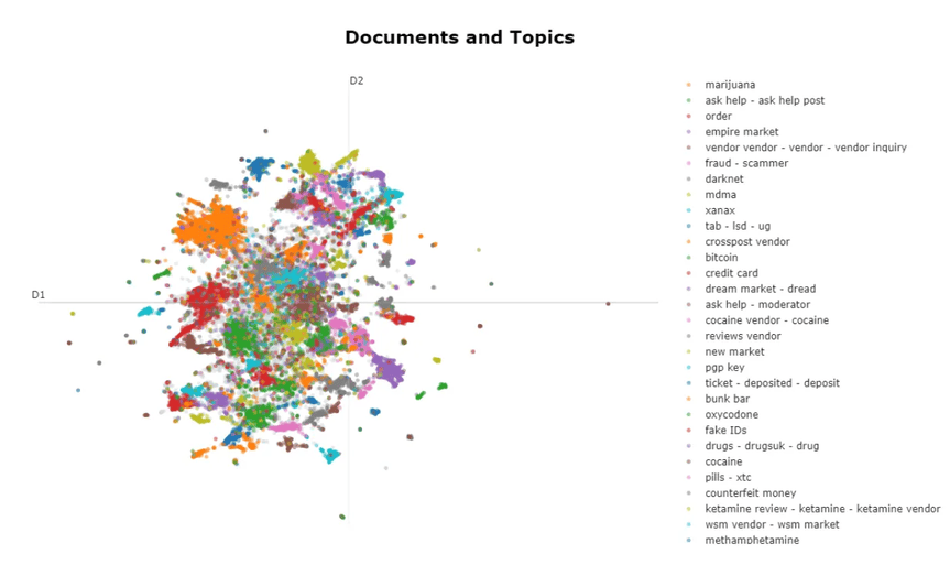 Dark Web Topic Analysis (GSoC @ HumanAI)